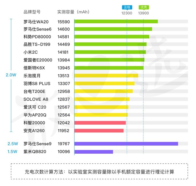 22款充电宝评测揭秘，实际容量可能只有一半！