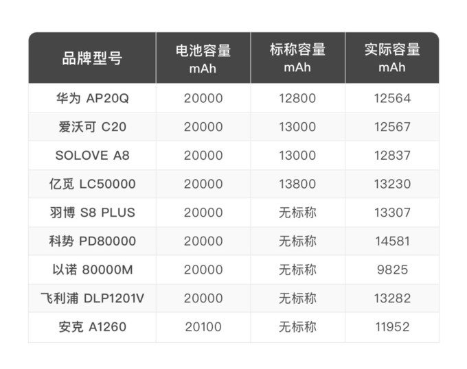 22款充电宝评测揭秘，实际容量可能只有一半！