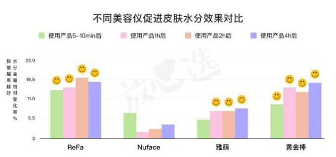 美容仪猛料 | ReFa不瘦脸,Nuface不提拉,黄金棒成最大赢家?