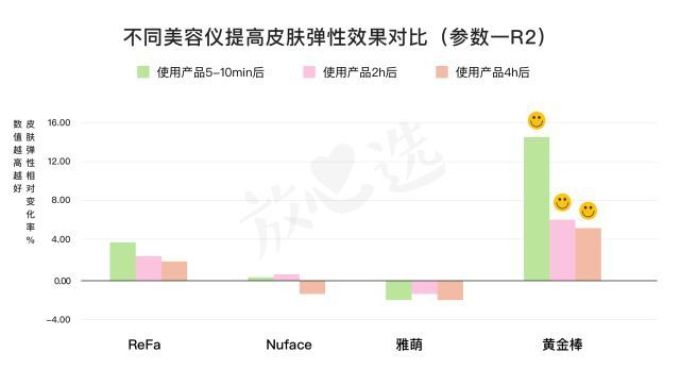 美容仪猛料 | ReFa不瘦脸,Nuface不提拉,黄金棒成最大赢家?