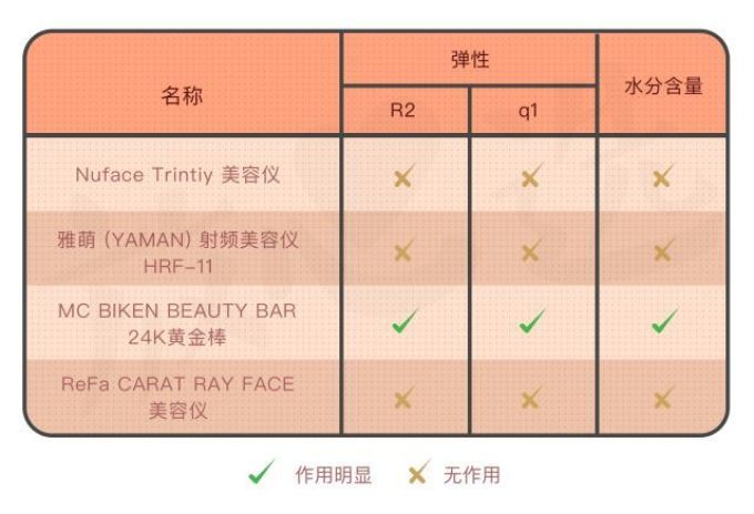 美容仪猛料 | ReFa不瘦脸,Nuface不提拉,黄金棒成最大赢家?