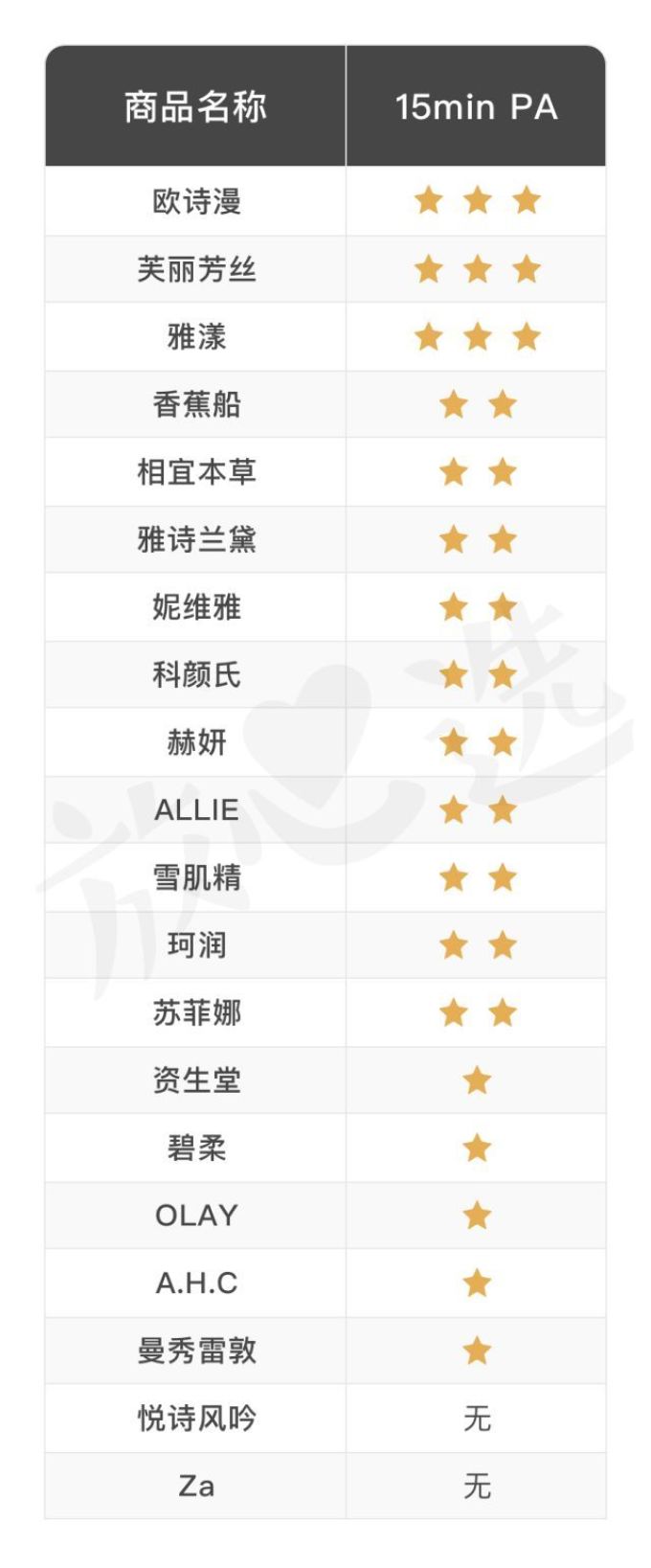 测了27款防晒霜,拉黑了安热沙和THANN后,居然只有三款可推荐!