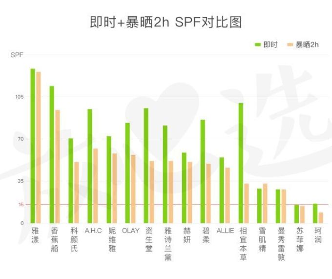 测了27款防晒霜,拉黑了安热沙和THANN后,居然只有三款可推荐!