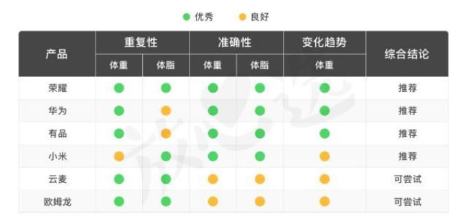 体脂秤到底是不是智商税?测完8款告诉你答案
