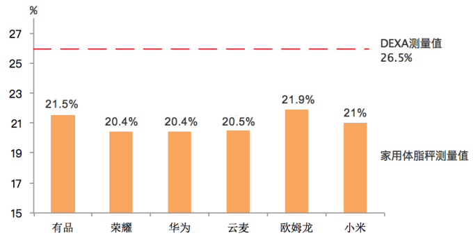 体脂秤到底是不是智商税?测完8款告诉你答案