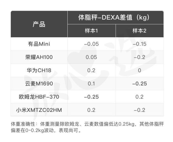 体脂秤到底是不是智商税?测完8款告诉你答案