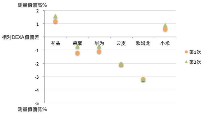体脂秤到底是不是智商税?测完8款告诉你答案
