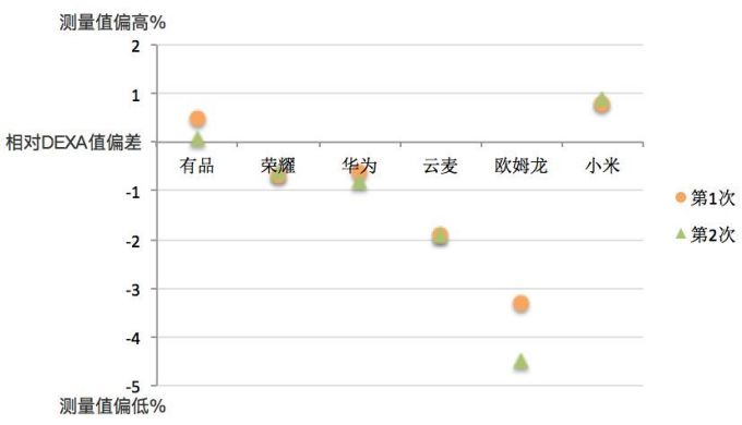 体脂秤到底是不是智商税?测完8款告诉你答案