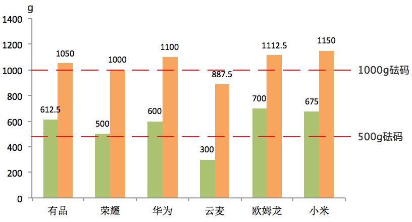 体脂秤到底是不是智商税？测完8款告诉你答案