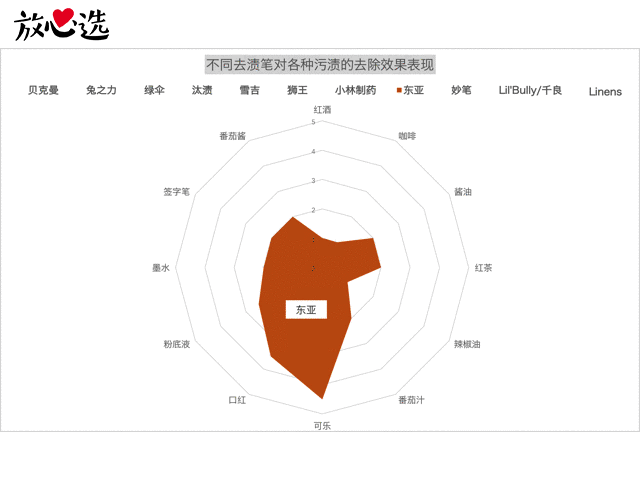 拯救白衬衣,你需要一款去渍神器