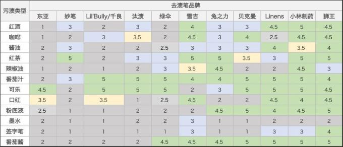 拯救白衬衣,你需要一款去渍神器