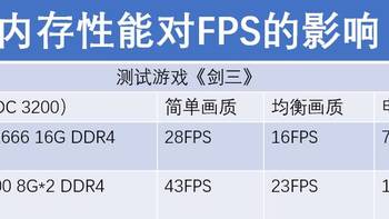 单通、双通性能相差近一倍，光威16G和8GX2内存条测评