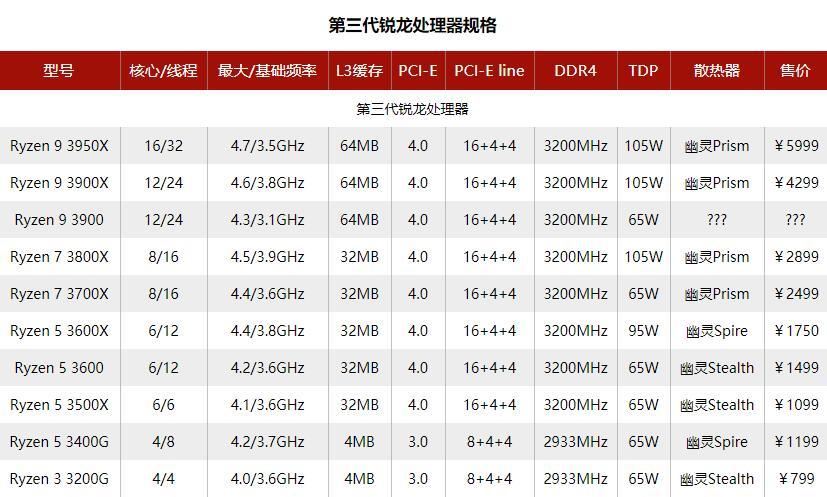 AMD 正式发布 Ryzen 9 3900 和 Ryzen 5 3500X，Zen 2 产品线只差低端