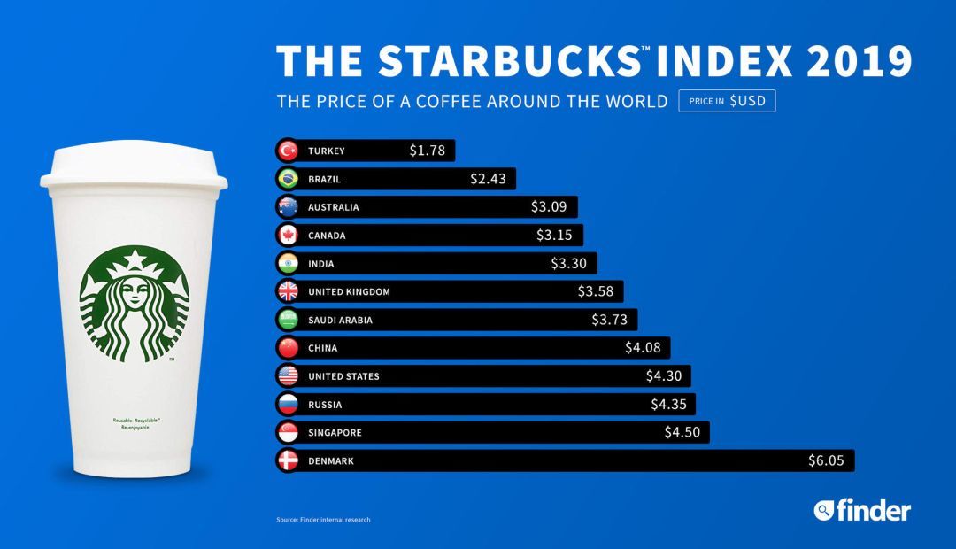 星巴克全球价格排行榜，中国排第26，有些国家10元就可以轻松享受一杯星咖啡！