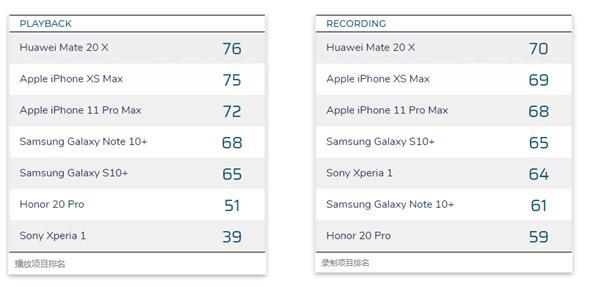 DXOMARK 发布手机音频排行榜，华为Mate 20 X位列第一