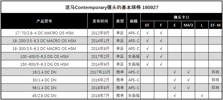 适马摄影镜头盘点与推荐 (190928)