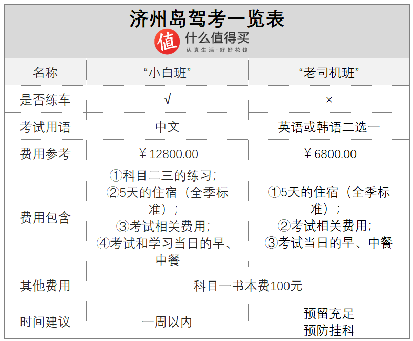 在188个国家合法开车 2019最新济州岛idp驾照考取攻 解 略 毒 驾驶培训 什么值得买