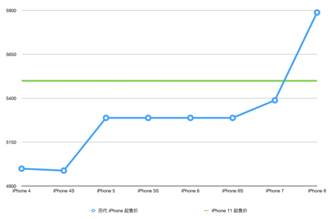 用了一周 iPhone 11,我觉得它是一台适合大多数人的标准款 iPhone