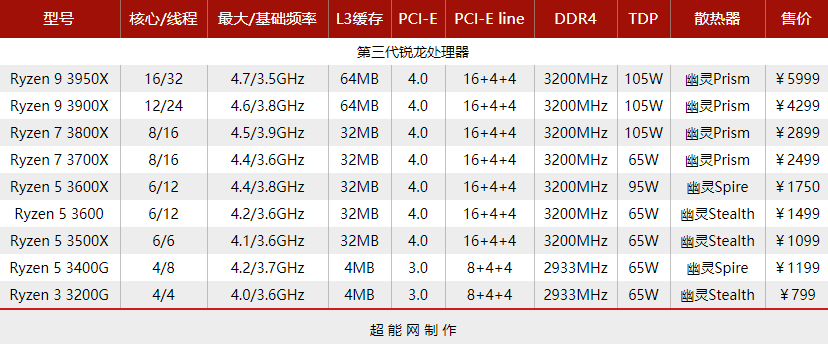 AMD锐龙5 3500X天评测：对酷睿i5-9400F的一次精确打击