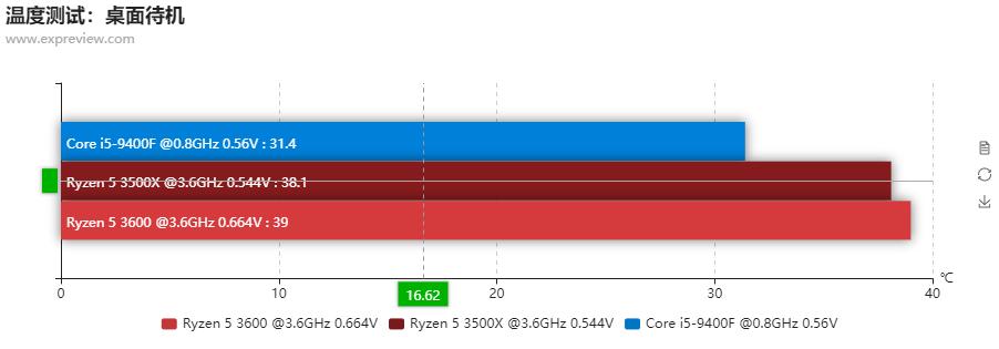 AMD锐龙5 3500X天评测：对酷睿i5-9400F的一次精确打击