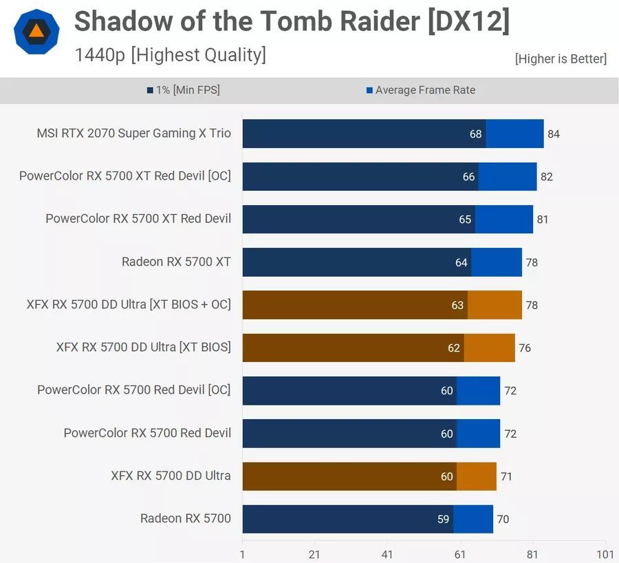 RX 5700刷XT的BIOS会有多大提升：免费的10%“礼包”