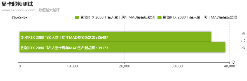 影驰RTX 2080 Ti名人堂十周年MAD签名版显卡评测：岁月只会将皇冠打磨得更闪耀