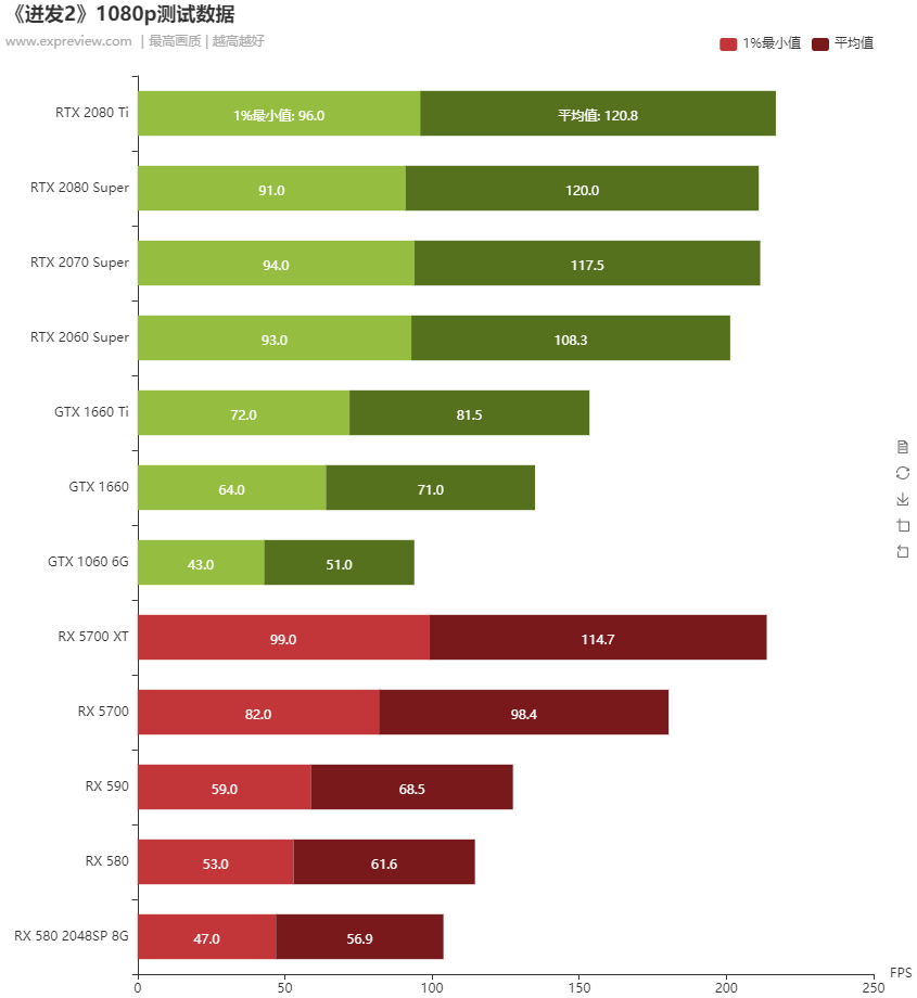 《迸发2》硬件需求测试：RTX 2080 SUPER可战4K极高