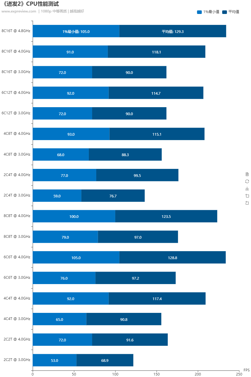 《迸发2》硬件需求测试：RTX 2080 SUPER可战4K极高