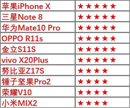 iPhone走下神坛，市面主流全面屏手机谁是No.1？