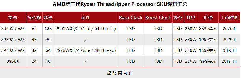 11月5日正式亮相：AMD即将发布第3代线程撕裂者Ryzen Threadripper 3990X/3970X/3960X