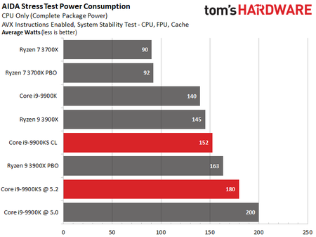 基频提升、功耗下降：Core i9-9900KS 独占测试结果公布