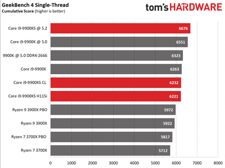 基频提升、功耗下降：Core i9-9900KS 独占测试结果公布