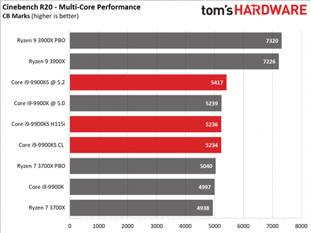 基频提升、功耗下降：Core i9-9900KS 独占测试结果公布