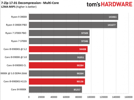 基频提升、功耗下降：Core i9-9900KS 独占测试结果公布