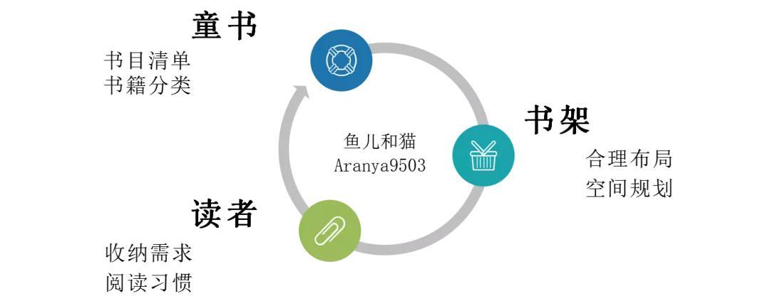 2岁娃，3000册童书，没有儿童房，我是如何完成收纳这个艰巨任务的