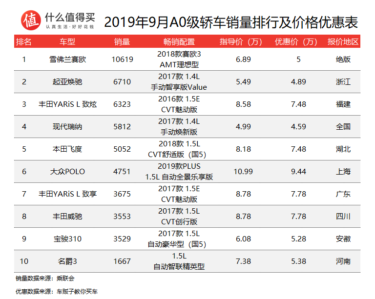 车榜单：2019年9月轿车销量及价格优惠排行榜