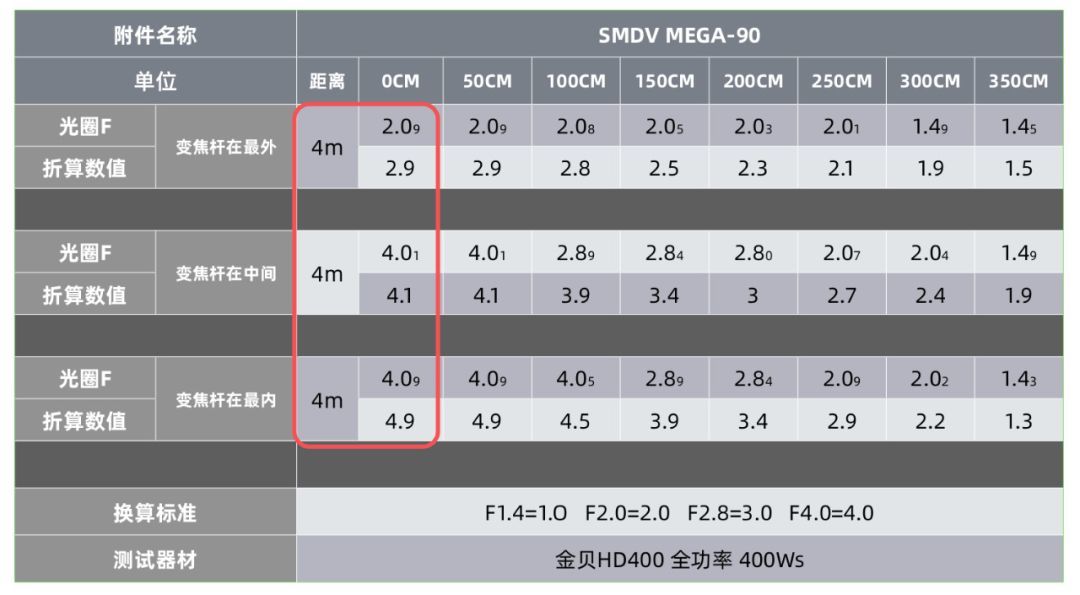 再聊！SMDV speedbox-90 可调焦深口抛物线反光伞光效曲线数据！（二）
