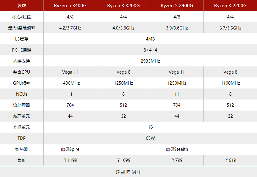 AMD锐龙5 3400G天梯榜评测：桌面最强核显平台