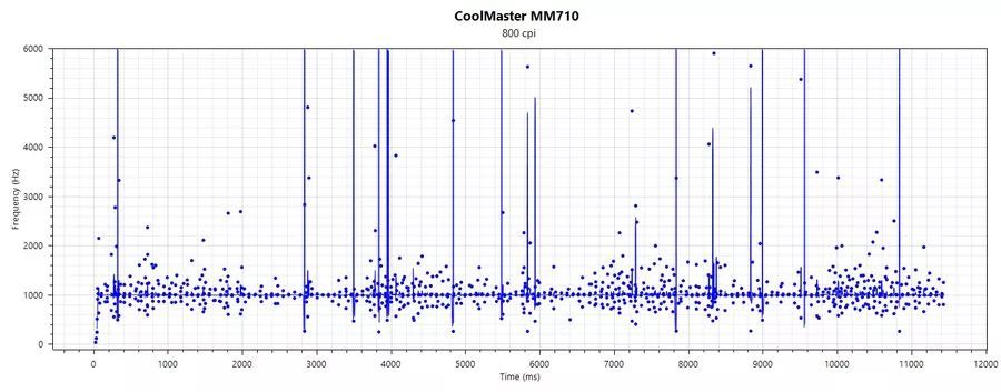 酷冷至尊MM710“天狼星”鼠标评测：将轻量鼠标带入主流价位的先锋