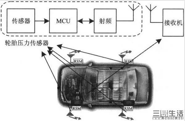 胎压监测装置很重要，但你知道它哪些好处吗？