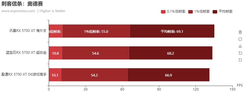 RX 5700 XT D6 游戏高手测评：女装大佬重捶出击！