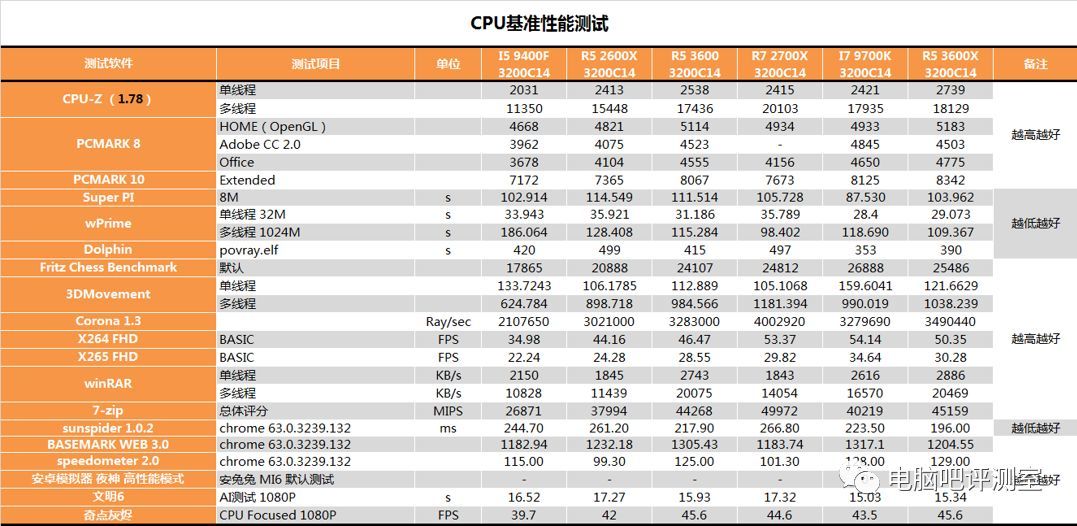 【茶茶】锐龙小甜点？AMD R5 3600测试报告