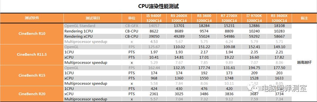 【茶茶】锐龙小甜点？AMD R5 3600测试报告