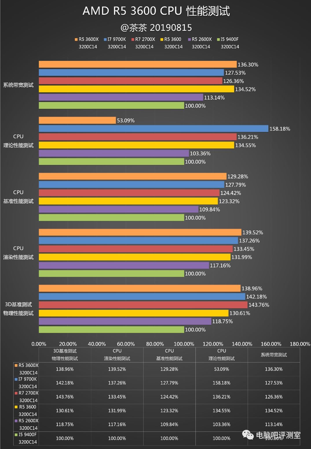 【茶茶】锐龙小甜点？AMD R5 3600测试报告