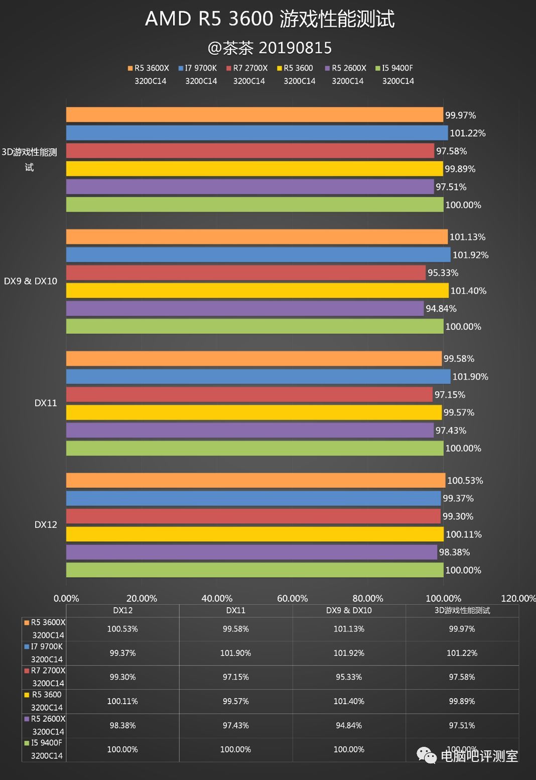 【茶茶】锐龙小甜点？AMD R5 3600测试报告