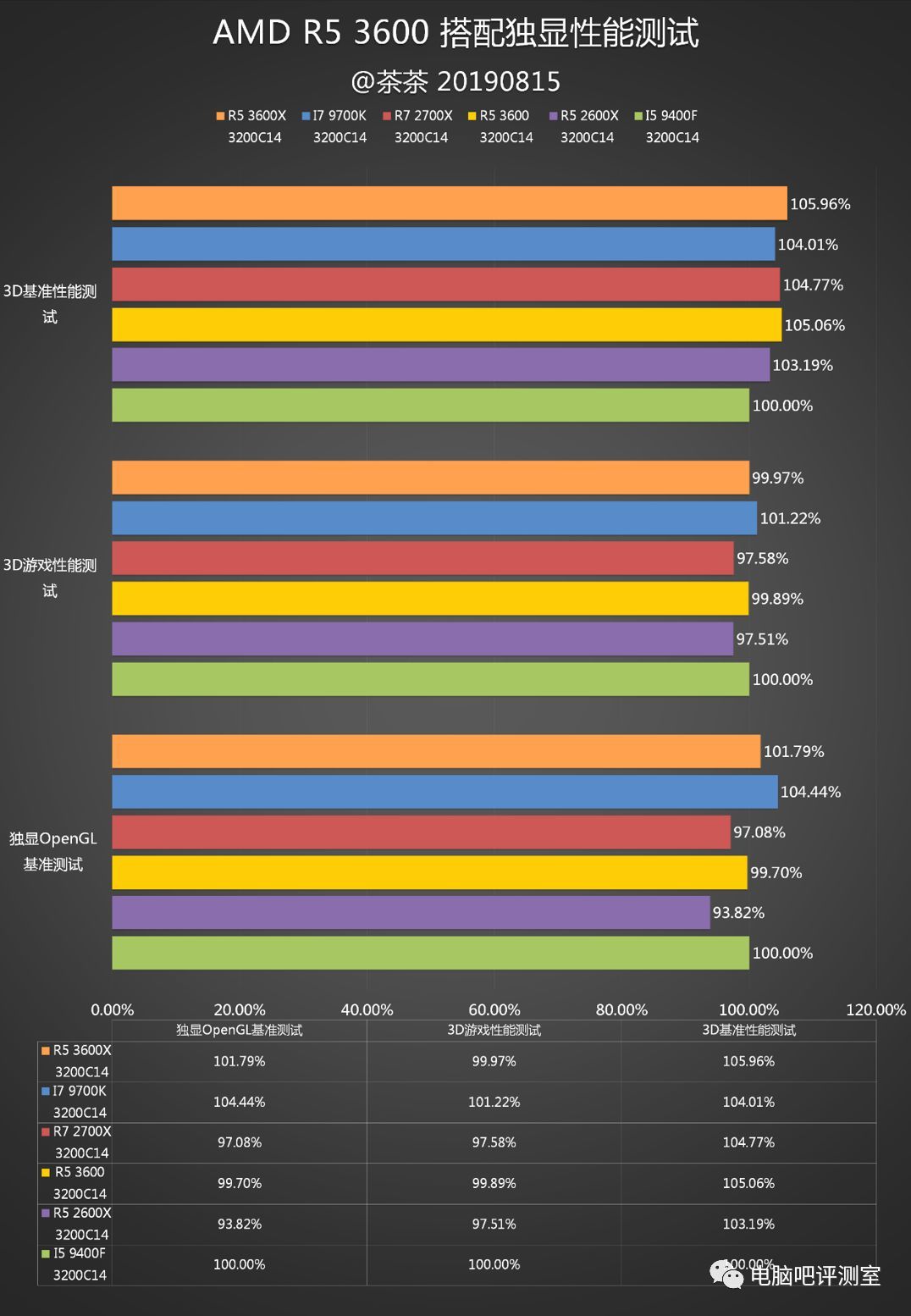 【茶茶】锐龙小甜点？AMD R5 3600测试报告