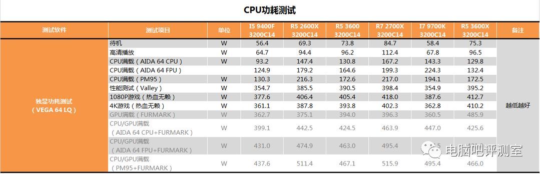 【茶茶】锐龙小甜点？AMD R5 3600测试报告