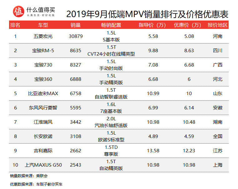 车榜单：2019年9月MPV销量及价格优惠排行榜