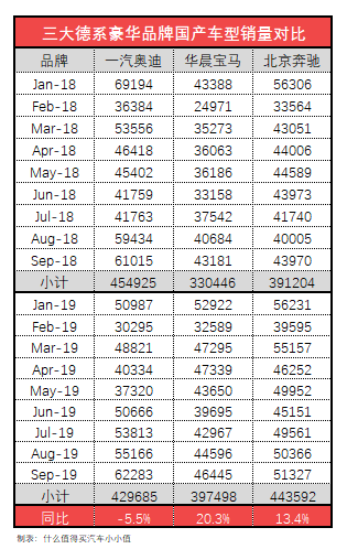 车榜单：2019年9月Top 15汽车厂商销量排行榜