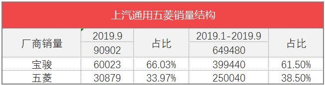 车榜单：2019年9月Top 15汽车厂商销量排行榜